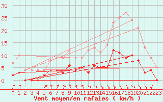 Courbe de la force du vent pour Vichy (03)
