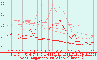 Courbe de la force du vent pour Belm