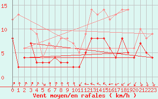 Courbe de la force du vent pour Luechow