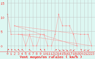 Courbe de la force du vent pour Spittal Drau