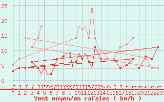 Courbe de la force du vent pour Diepholz