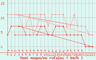 Courbe de la force du vent pour Oberstdorf