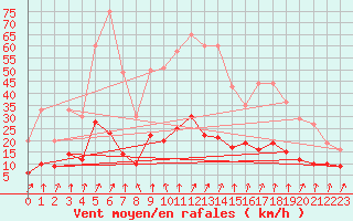 Courbe de la force du vent pour Formigures (66)