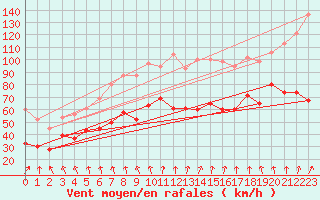 Courbe de la force du vent pour Titlis