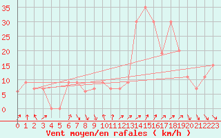 Courbe de la force du vent pour Tabuk