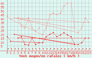 Courbe de la force du vent pour La Fretaz (Sw)