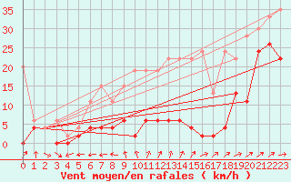 Courbe de la force du vent pour Saentis (Sw)