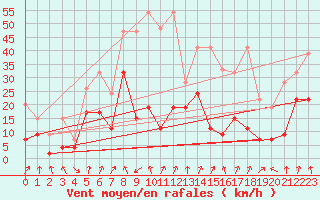 Courbe de la force du vent pour Les Attelas