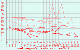 Courbe de la force du vent pour Grimsel Hospiz