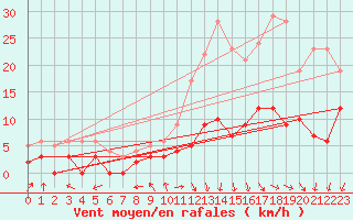 Courbe de la force du vent pour Magnac-Laval (87)