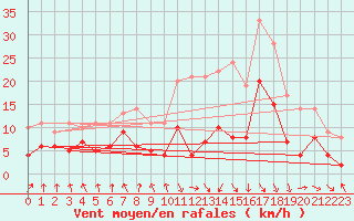 Courbe de la force du vent pour Ble / Mulhouse (68)