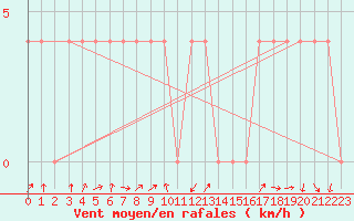 Courbe de la force du vent pour Brand