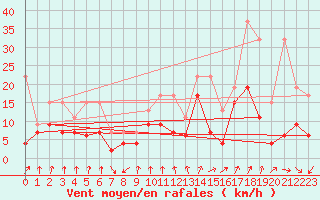 Courbe de la force du vent pour Les Attelas