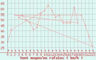 Courbe de la force du vent pour Capo Caccia