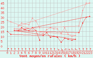 Courbe de la force du vent pour Pointe de Socoa (64)