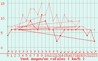 Courbe de la force du vent pour Muret (31)