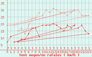 Courbe de la force du vent pour Le Bourget (93)