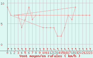 Courbe de la force du vent pour Oviedo