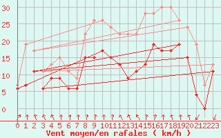Courbe de la force du vent pour Dijon / Longvic (21)