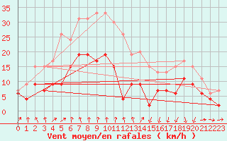 Courbe de la force du vent pour Strasbourg (67)