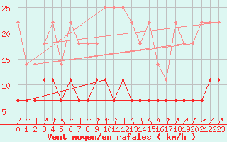 Courbe de la force du vent pour Boizenburg