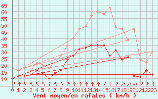 Courbe de la force du vent pour Lyon - Saint-Exupry (69)