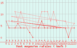 Courbe de la force du vent pour Colmar (68)