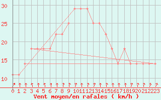 Courbe de la force du vent pour Vierema Kaarakkala