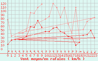 Courbe de la force du vent pour Guetsch