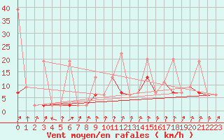 Courbe de la force du vent pour Bitlis