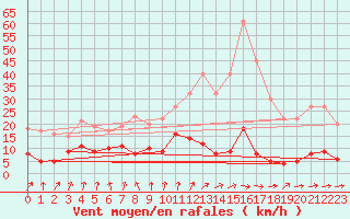 Courbe de la force du vent pour Gourdon (46)