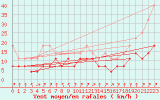 Courbe de la force du vent pour Leutkirch-Herlazhofen