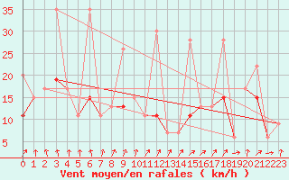 Courbe de la force du vent pour Les Attelas