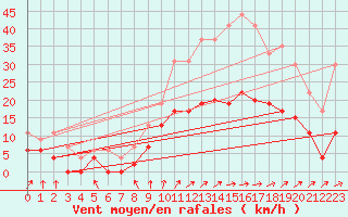 Courbe de la force du vent pour Nevers (58)