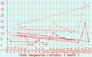 Courbe de la force du vent pour Taurinya (66)