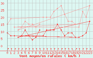 Courbe de la force du vent pour Nancy - Essey (54)