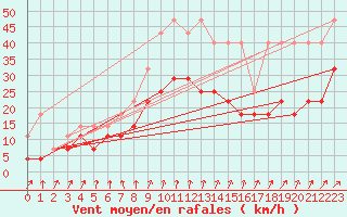 Courbe de la force du vent pour Mont-Rigi (Be)