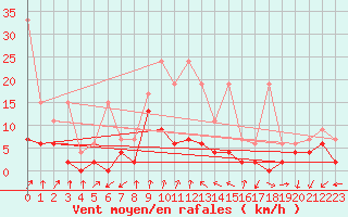 Courbe de la force du vent pour Cimetta
