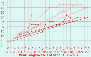 Courbe de la force du vent pour Kunda