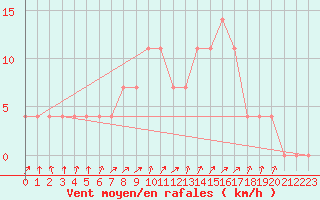 Courbe de la force du vent pour Agard