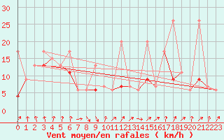 Courbe de la force du vent pour Les Attelas