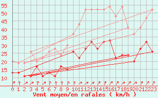 Courbe de la force du vent pour Les Attelas