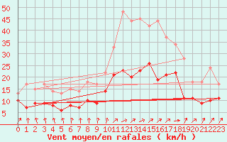 Courbe de la force du vent pour Lannion (22)