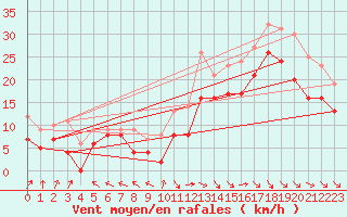 Courbe de la force du vent pour La Rochelle - Aerodrome (17)