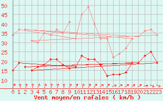 Courbe de la force du vent pour Bergerac (24)