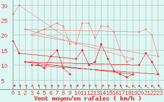 Courbe de la force du vent pour Belm