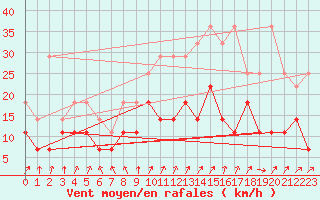 Courbe de la force du vent pour Anvers (Be)