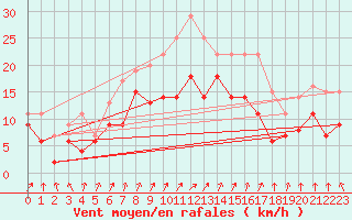 Courbe de la force du vent pour Dole-Tavaux (39)