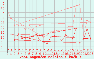 Courbe de la force du vent pour Chambry / Aix-Les-Bains (73)