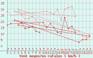 Courbe de la force du vent pour Metz-Nancy-Lorraine (57)